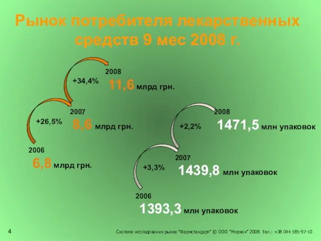 Рынок потребителя лекарственных средств 9 мес 2008 г. 2006 6,8 млрд грн.