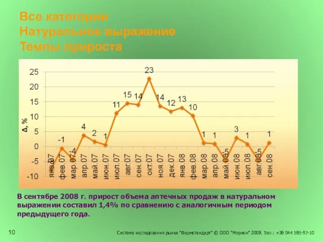 Система исследования рынка "Фармстандарт" © ООО "Морион" 2008. Тел.: +38 044 585-97-10