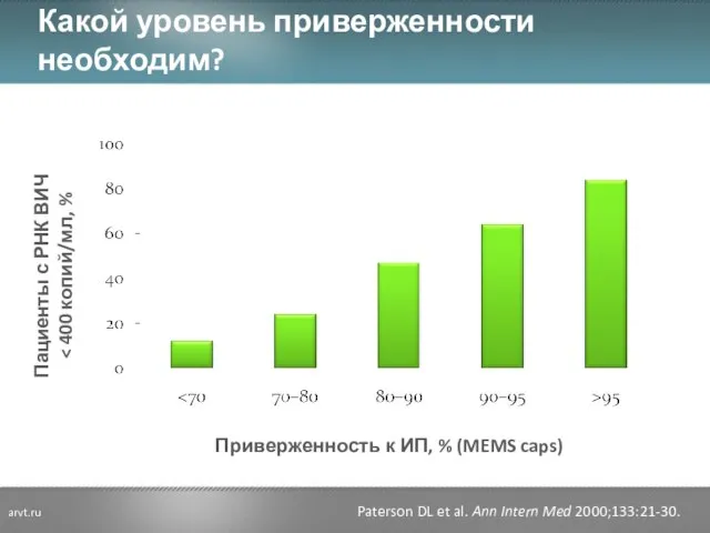 Какой уровень приверженности необходим? Пациенты с РНК ВИЧ Приверженность к ИП, %