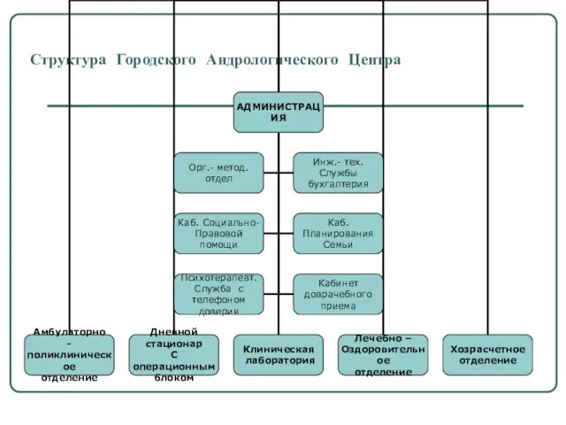 Структура Городского Андрологического Центра