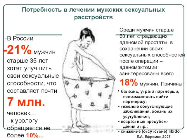 Потребность в лечении мужских сексуальных расстройств В России 21% мужчин старше 35