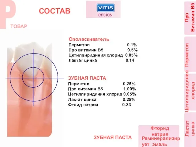 СОСТАВ Анти-воспалительный эффект Откладывает сокращение дёсен Восстанавливающий эффект Про Витамин B5 Усиливает