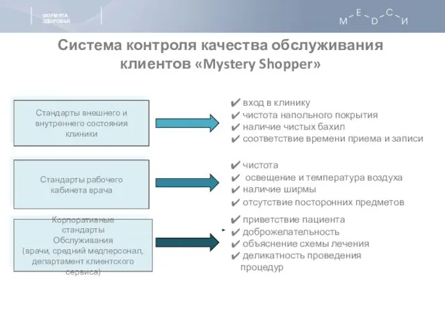 Стандарты внешнего и внутреннего состояния клиники Стандарты рабочего кабинета врача вход в