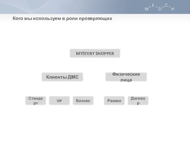 MYSTERY SHOPPER Физические лица Клиенты ДМС Стандарт VIP Бизнес Разово Договор