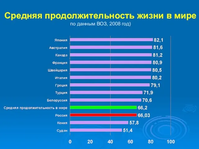 Средняя продолжительность жизни в мире по данным ВОЗ, 2008 год)