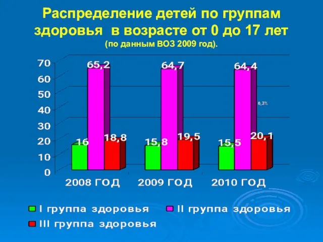 Распределение детей по группам здоровья в возрасте от 0 до 17 лет