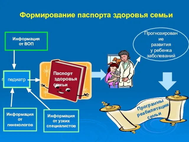 Формирование паспорта здоровья семьи Информация от ВОП Информация от гинекологов Прогнозирование развития