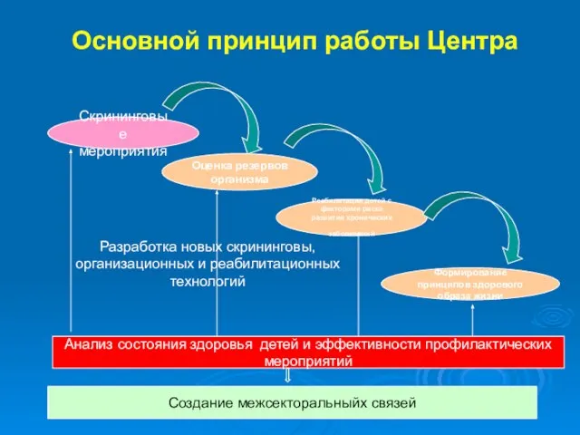 Основной принцип работы Центра Скрининговые мероприятия Оценка резервов организма Реабилитация детей с