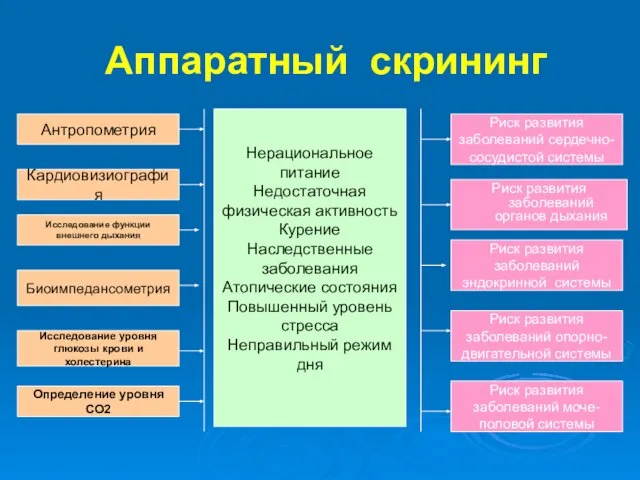 Аппаратный скрининг Антропометрия Кардиовизиография Исследование функции внешнего дыхания Биоимпедансометрия Исследование уровня глюкозы