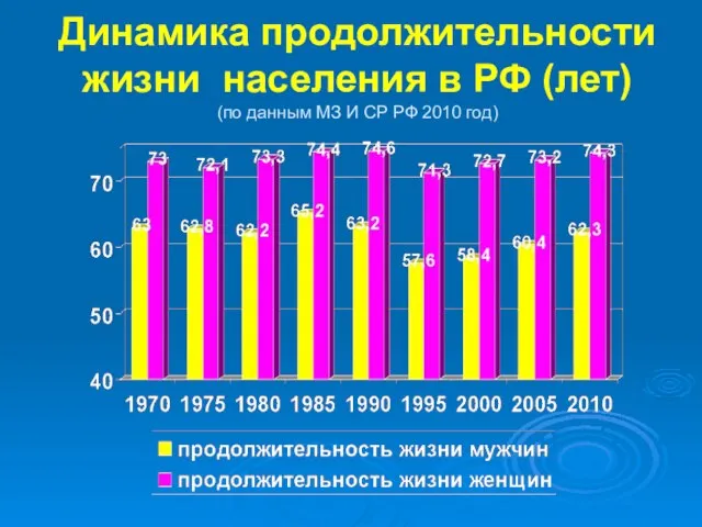 Динамика продолжительности жизни населения в РФ (лет) (по данным МЗ И СР РФ 2010 год)