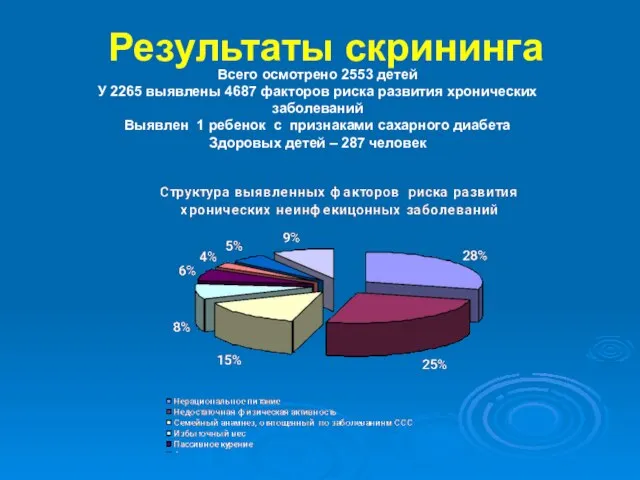 Результаты скрининга Всего осмотрено 2553 детей У 2265 выявлены 4687 факторов риска