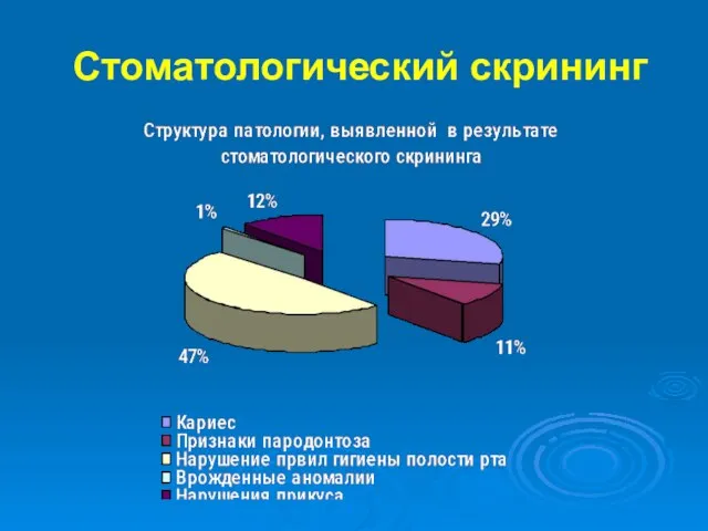 Стоматологический скрининг