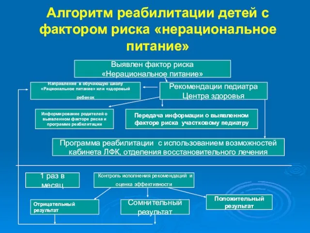 Алгоритм реабилитации детей с фактором риска «нерациональное питание» Выявлен фактор риска «Нерациональное