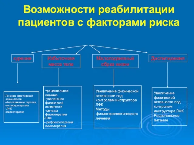 Возможности реабилитации пациентов с факторами риска курение Избыточная масса тела Малоподвижный образ