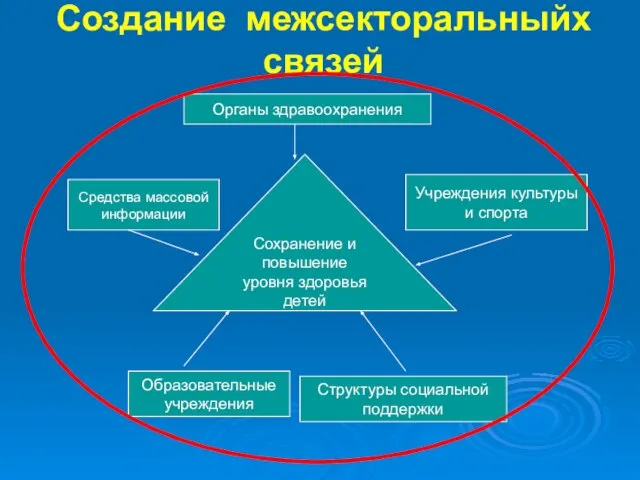 Создание межсекторальныйх связей Сохранение и повышение уровня здоровья детей Органы здравоохранения Образовательные