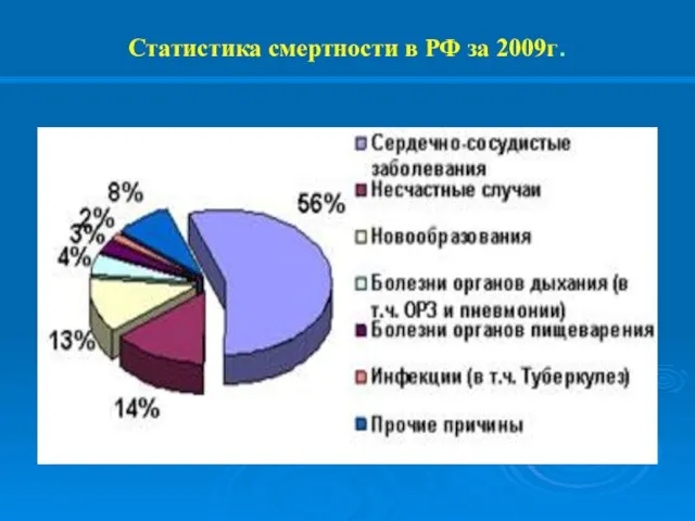 Статистика смертности в РФ за 2009г.