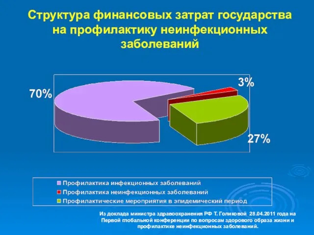 Структура финансовых затрат государства на профилактику неинфекционных заболеваний Из доклада министра здравоохранения