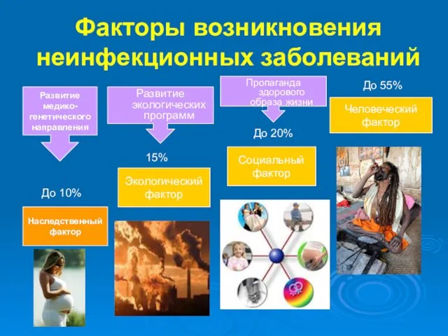 Факторы возникновения неинфекционных заболеваний Наследственный фактор Экологический фактор Человеческий фактор Социальный фактор