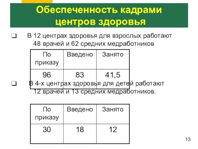 Обеспеченность кадрами центров здоровья В 12 центрах здоровья для взрослых работают 48