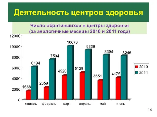 Деятельность центров здоровья Деятельность центров здоровья Число обратившихся в центры здоровья (за