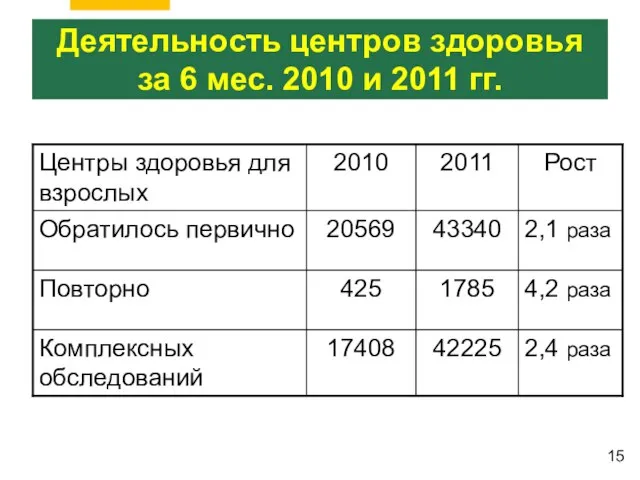 Деятельность центров здоровья за 6 мес. 2010 и 2011 гг. 15
