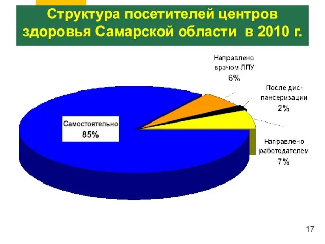 Структура посетителей центров здоровья Самарской области в 2010 г. 17