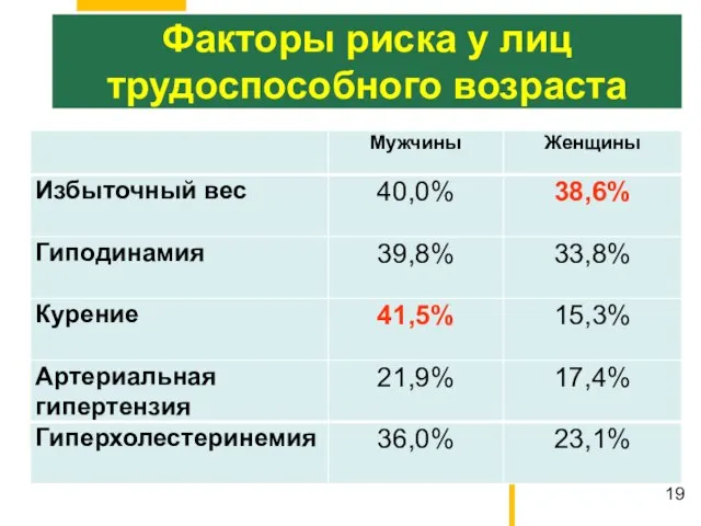 Факторы риска у лиц трудоспособного возраста 19