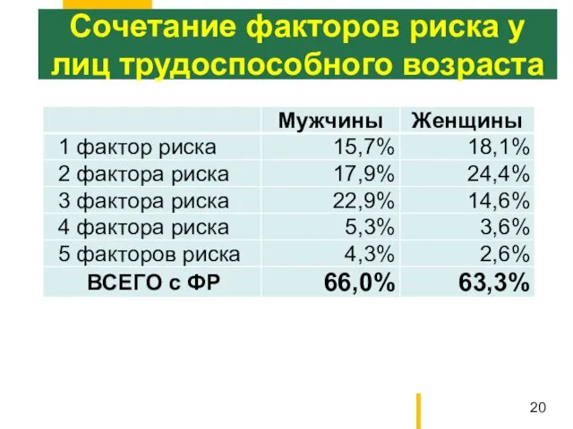 Сочетание факторов риска у лиц трудоспособного возраста 20