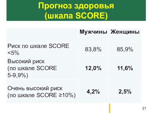 Прогноз здоровья (шкала SCORE) 21