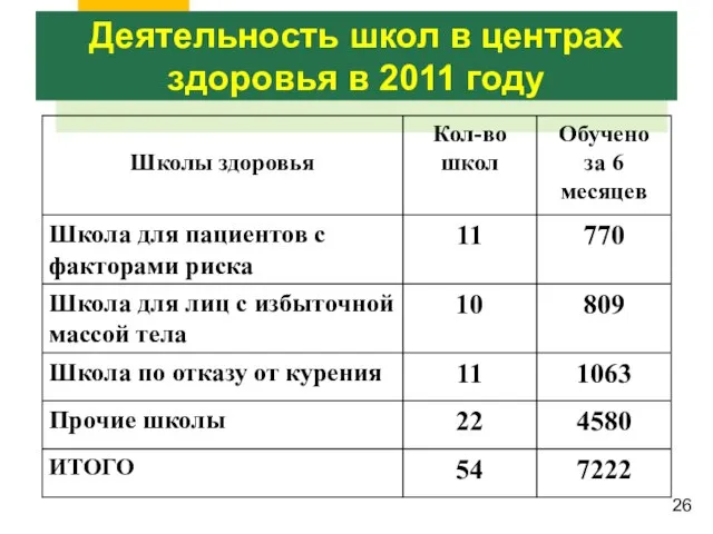 Деятельность школ в центрах здоровья в 2011 году 26