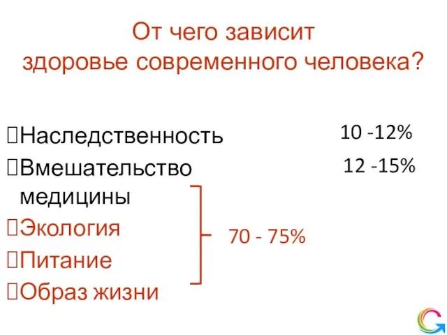 От чего зависит здоровье современного человека? Наследственность Вмешательство медицины Экология Питание Образ