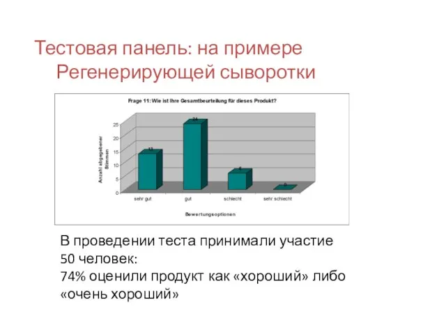 Тестовая панель: на примере Регенерирующей сыворотки В проведении теста принимали участие 50