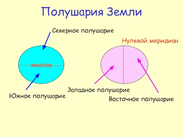 Полушария Земли экватор Южное полушарие Северное полушарие Нулевой меридиан Западное полушарие Восточное полушарие