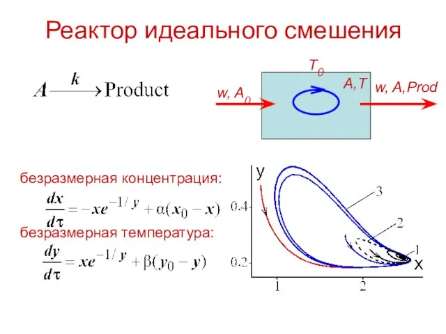 Реактор идеального смешения безразмерная концентрация: безразмерная температура: w, A0 w, A,Prod A,T T0