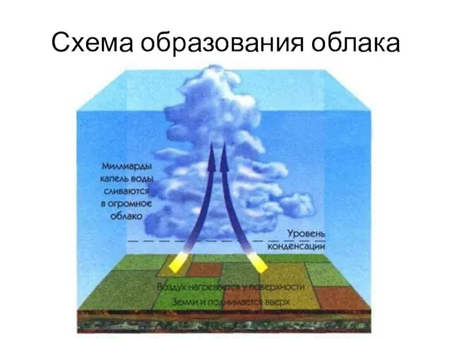 Схема образования облака