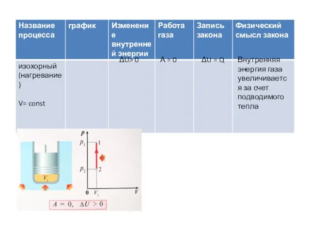 ΔU> 0 А = 0 ΔU = Q Внутренняя энергия газа увеличивается за счет подводимого тепла