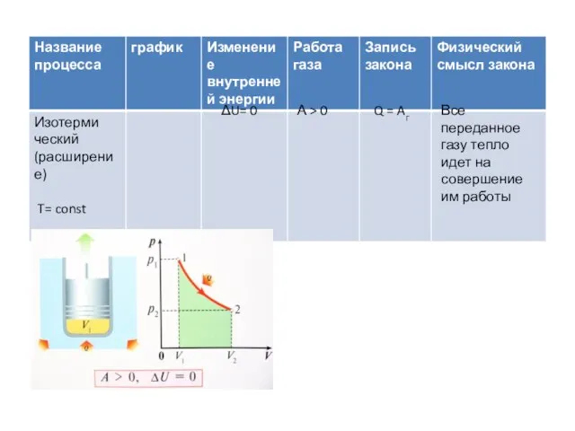 ΔU= 0 А > 0 Q = Aг Все переданное газу тепло