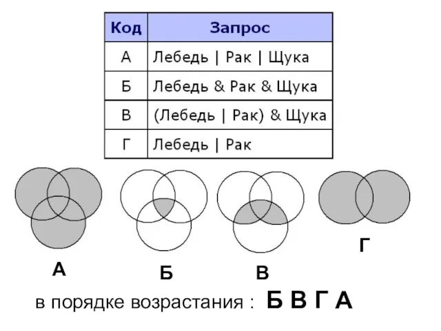 в порядке возрастания : Б В Г А