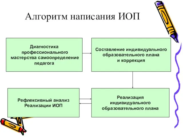 Алгоритм написания ИОП Диагностика профессионального мастерства самоопределение педагога Составление индивидуального образовательного плана