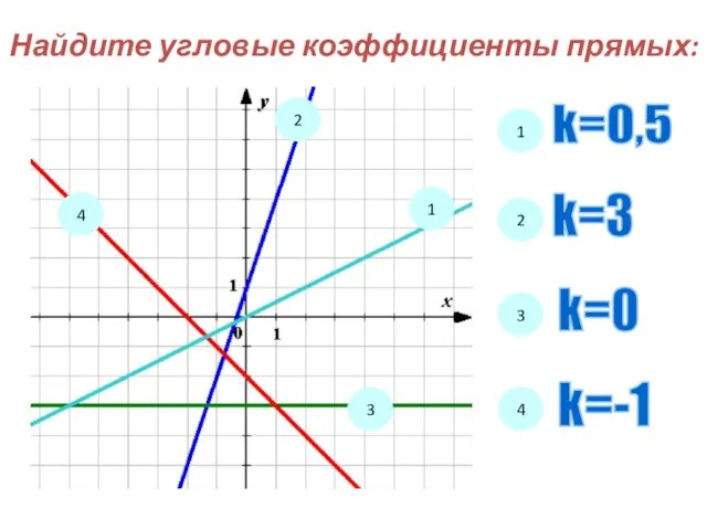 Найдите угловые коэффициенты прямых: 2 1 3 4 1 k=0,5 2 k=3 3 k=0 4 k=-1
