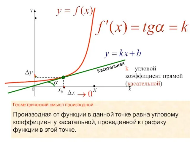 k – угловой коэффициент прямой(касательной) Касательная Геометрический смысл производной Производная от функции
