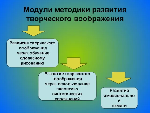 Модули методики развития творческого воображения Развитие творческого воображения через обучение словесному рисованию