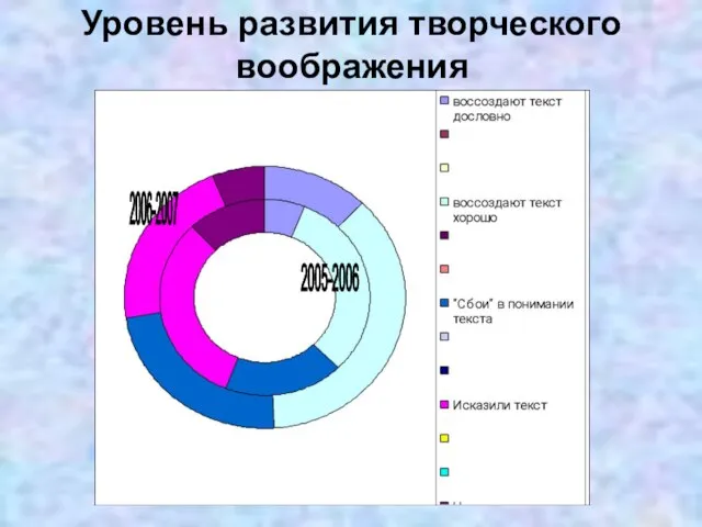 2005-2006 2006-2007 Уровень развития творческого воображения