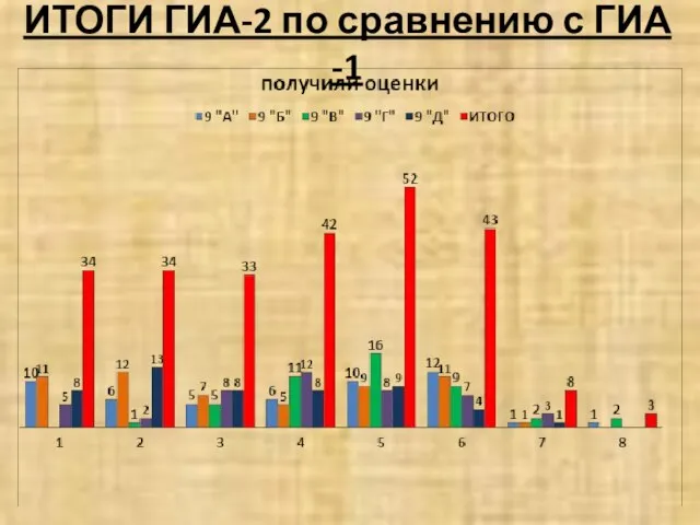 ИТОГИ ГИА-2 по сравнению с ГИА -1