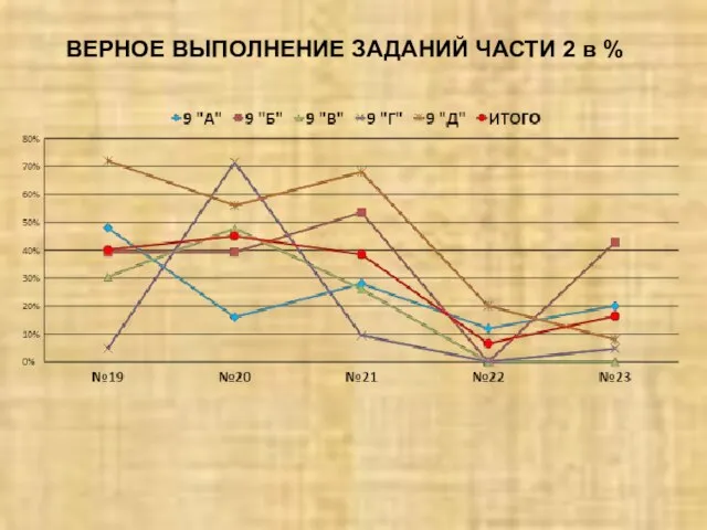 ВЕРНОЕ ВЫПОЛНЕНИЕ ЗАДАНИЙ ЧАСТИ 2 в %