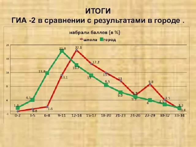 ИТОГИ ГИА -2 в сравнении с результатами в городе .