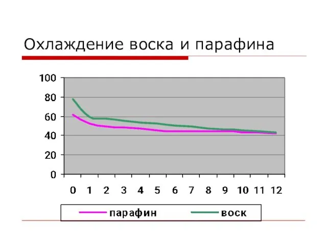 Охлаждение воска и парафина