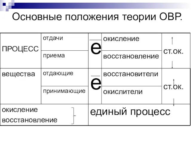 Основные положения теории ОВР.