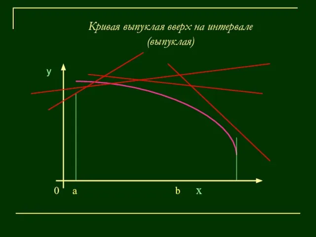 Кривая выпуклая вверх на интервале (выпуклая) у 0 a b х