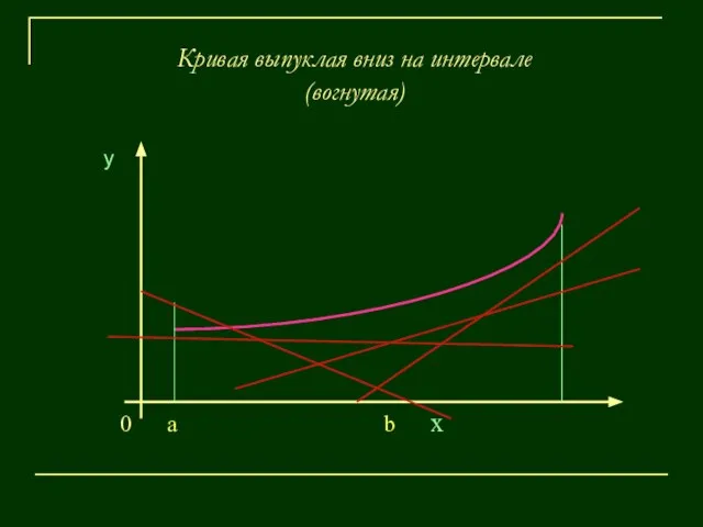 Кривая выпуклая вниз на интервале (вогнутая) у 0 a b х